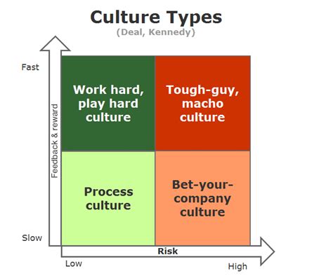 bet your company culture|deal and kennedy organizational culture.
